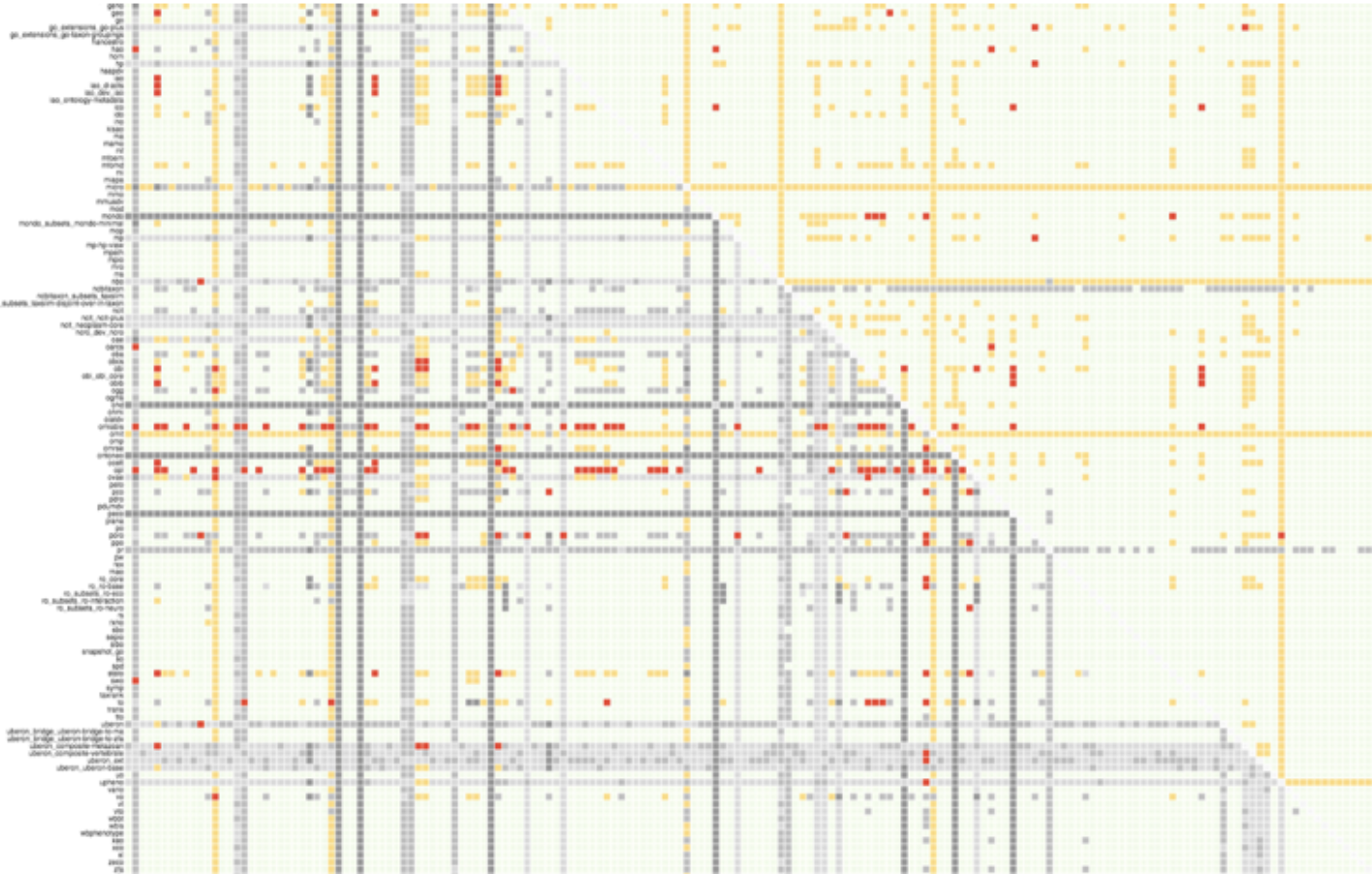 OBO Heatmap