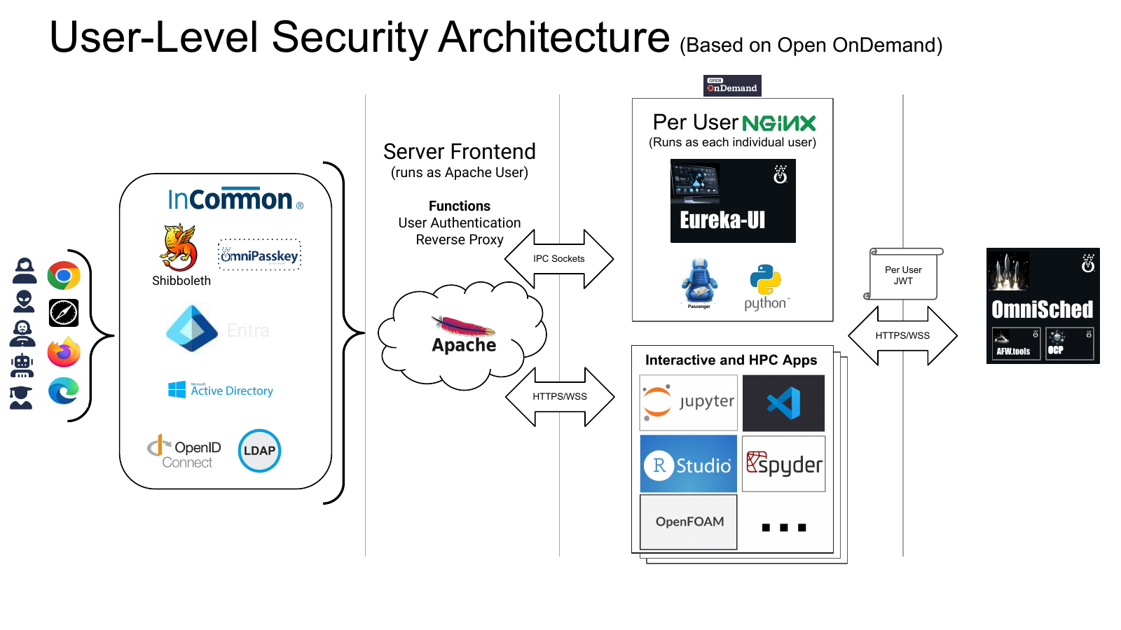 User-level security architecture based on Open OnDemand: identity providers, Apache frontend, per-user NGINX, Eureka-UI, and OmniSched