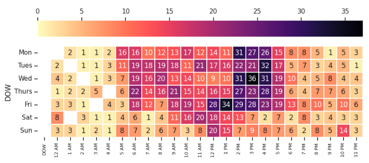 Incident heat grid