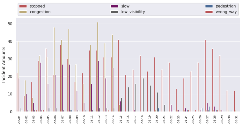 Incident data reporting